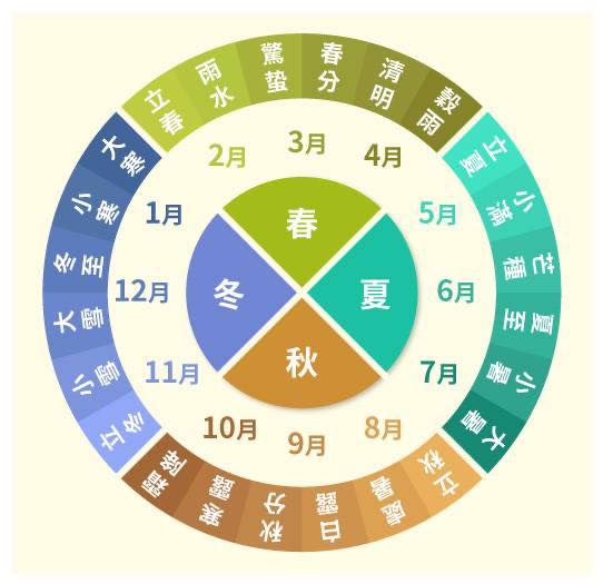 聯合生命:二十四節氣